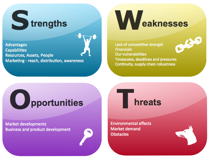 Áp dụng mô hình SWOT