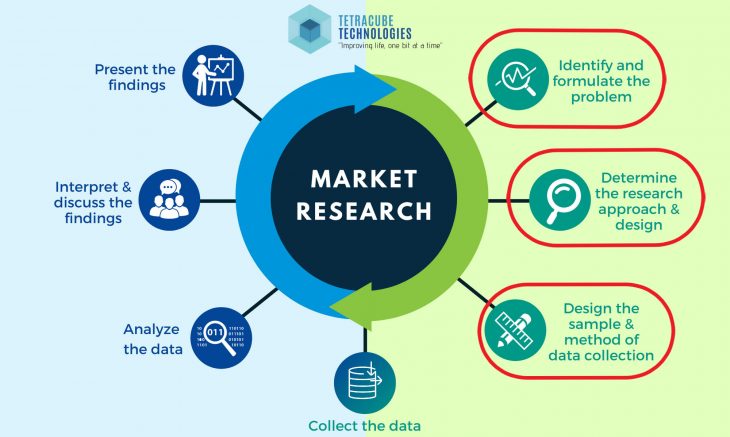 Lựa chọn phương pháp nghiên cứu phù hợp Lựa chọn phương pháp nghiên cứu thị trường phù hợp nhất