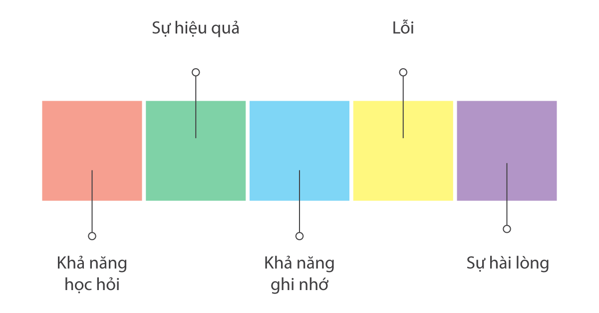 5 yếu tố cốt lõi của thiết kế dễ sử dụng (thiết kế khả năng sử dụng đáp ứng)