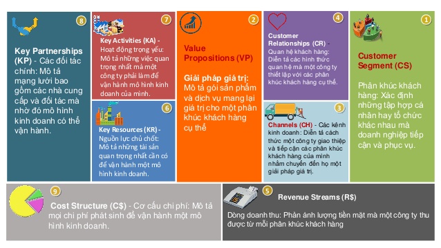Mô hình kinh doanh Canvas: Mô hình kinh doanh Canvas