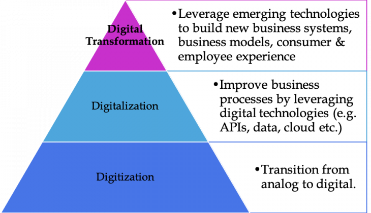 Các giai đoạn trong chuyển đổi kỹ thuật số kinh doanh