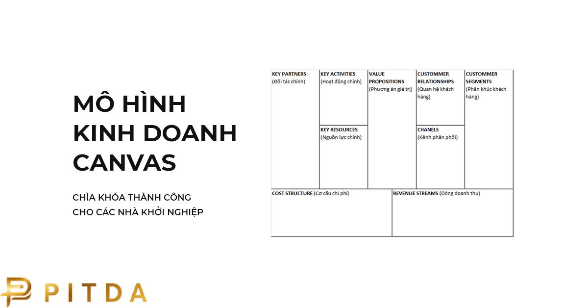 Mô hình Kinh doanh Canvas – Chìa khóa thành công cho các nhà khởi nghiệp
