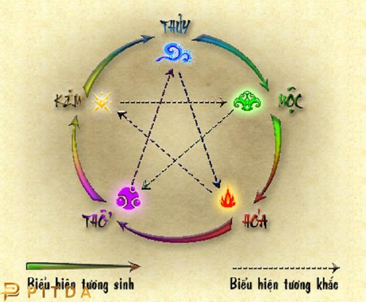 [Pitda.vn]    Đặt tên thương hiệu theo phong thủy ngũ hành.